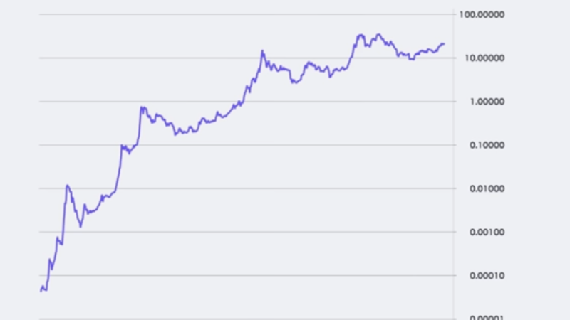 تحول المستثمرين من الذهب إلى البيتكوين: تطورات وتحليل